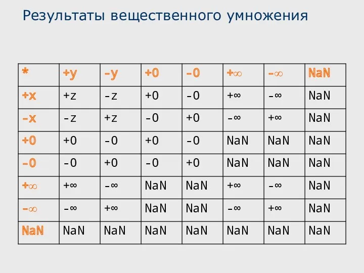 Результаты вещественного умножения