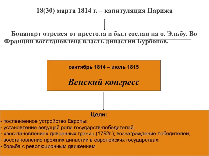 18(30) марта 1814 г. – капитуляция Парижа Бонапарт отрекся от