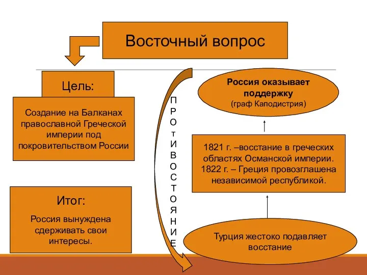 Восточный вопрос Цель: Создание на Балканах православной Греческой империи под