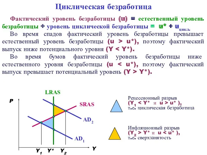 Циклическая безработица Фактический уровень безработицы (u) = естественный уровень безработицы