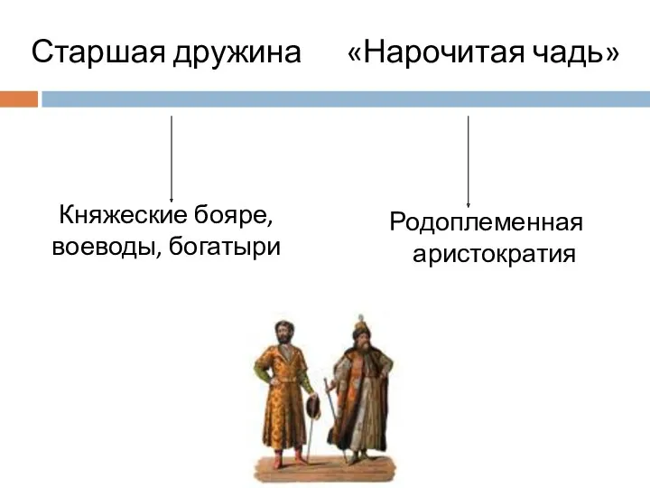 Старшая дружина Княжеские бояре, воеводы, богатыри «Нарочитая чадь» Родоплеменная аристократия