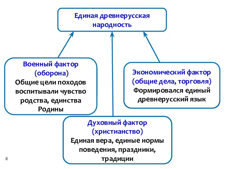 Единая древнерусская народность Духовный фактор Военный фактор Военный фактор (оборона)