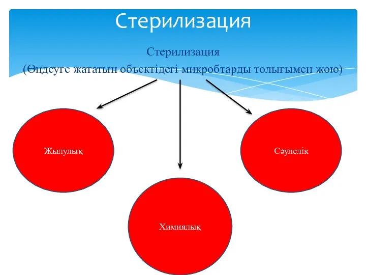 Стерилизация (Өңдеуге жататын объектідегі микробтарды толығымен жою) Стерилизация Жылулық Сәулелік Химиялық