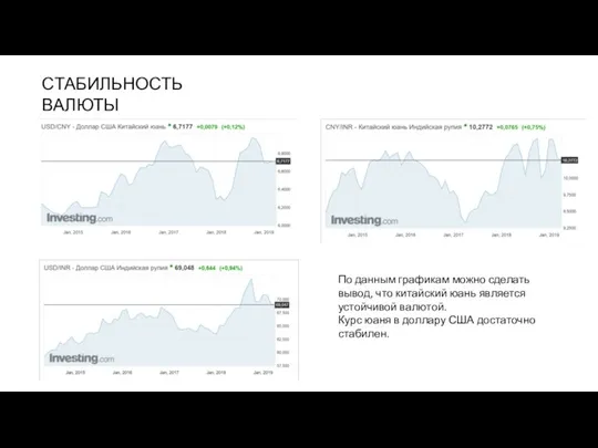 СТАБИЛЬНОСТЬ ВАЛЮТЫ По данным графикам можно сделать вывод, что китайский