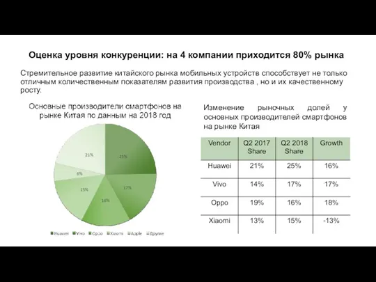 Оценка уровня конкуренции: на 4 компании приходится 80% рынка Стремительное