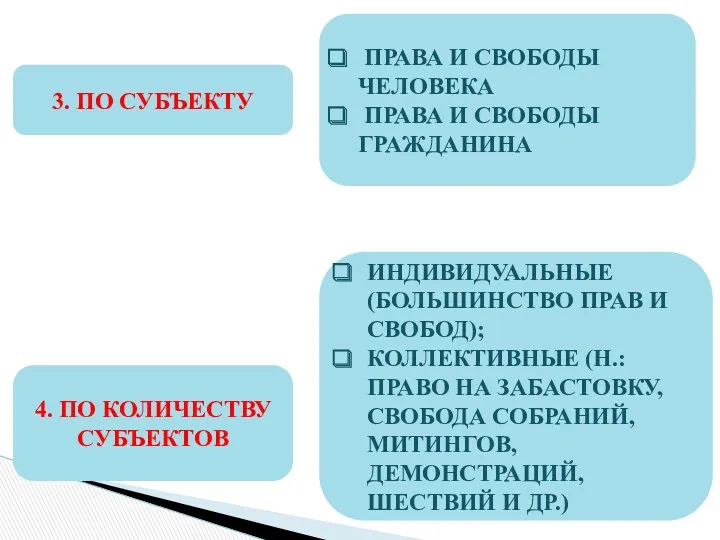 3. ПО СУБЪЕКТУ ПРАВА И СВОБОДЫ ЧЕЛОВЕКА ПРАВА И СВОБОДЫ