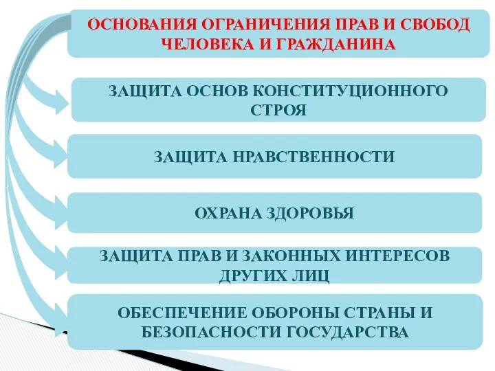 ОСНОВАНИЯ ОГРАНИЧЕНИЯ ПРАВ И СВОБОД ЧЕЛОВЕКА И ГРАЖДАНИНА ЗАЩИТА ОСНОВ