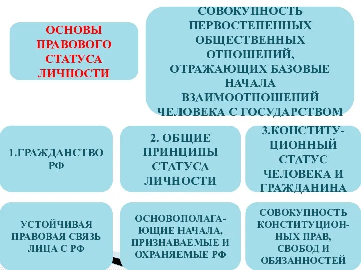 ОСНОВЫ ПРАВОВОГО СТАТУСА ЛИЧНОСТИ СОВОКУПНОСТЬ ПЕРВОСТЕПЕННЫХ ОБЩЕСТВЕННЫХ ОТНОШЕНИЙ, ОТРАЖАЮЩИХ БАЗОВЫЕ