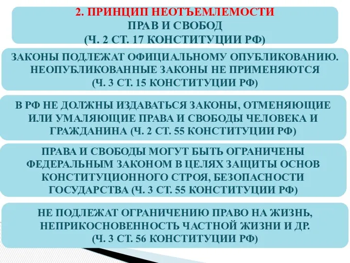 2. ПРИНЦИП НЕОТЪЕМЛЕМОСТИ ПРАВ И СВОБОД (Ч. 2 СТ. 17