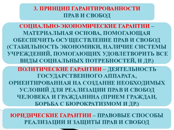 3. ПРИНЦИП ГАРАНТИРОВАННОСТИ ПРАВ И СВОБОД СОЦИАЛЬНО-ЭКОНОМИЧЕСКИЕ ГАРАНТИИ – МАТЕРИАЛЬНАЯ