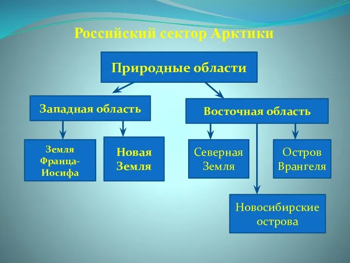 Российский сектор Арктики Природные области Западная область Восточная область Земля