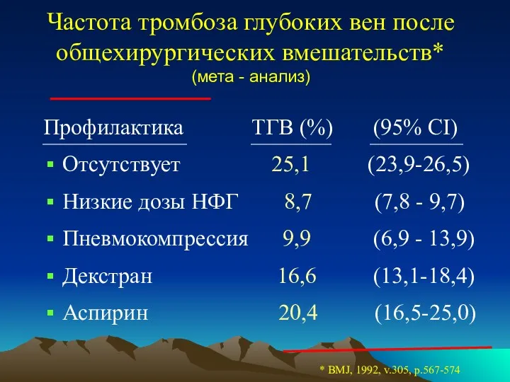 Частота тромбоза глубоких вен после общехирургических вмешательств* (мета - анализ) Профилактика ТГВ (%)
