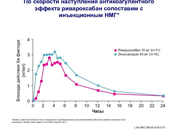 По скорости наступления антикоагулянтного эффекта ривароксабан сопоставим с инъекционным НМГ* 1 *Kubitza D,