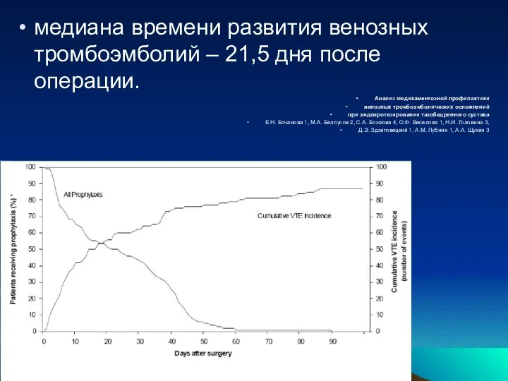 медиана времени развития венозных тромбоэмболий – 21,5 дня после операции.