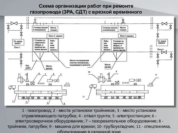 Схема организации работ при ремонте газопровода (ЗРА, СДТ) с врезкой