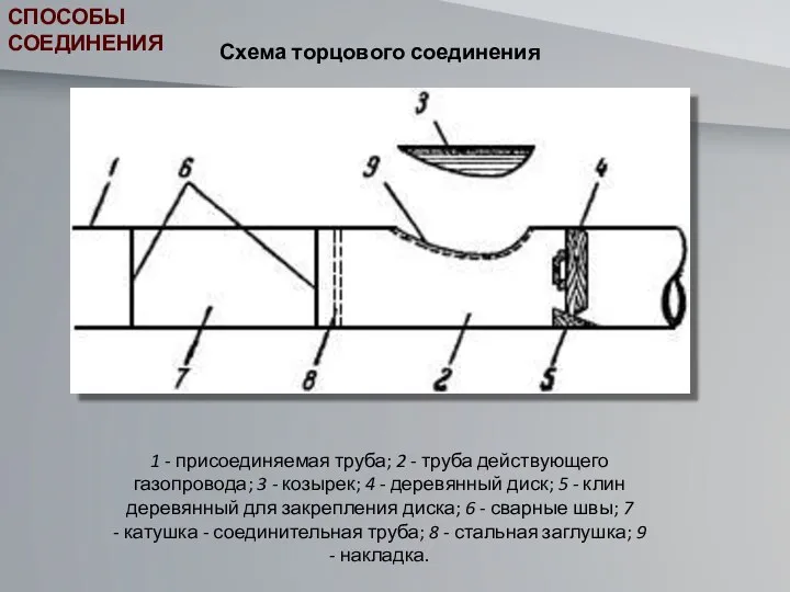 СПОСОБЫ СОЕДИНЕНИЯ 1 - присоединяемая труба; 2 - труба действующего