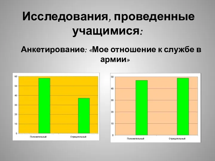 Исследования, проведенные учащимися: Анкетирование: «Мое отношение к службе в армии» учащиеся родители подростки родители