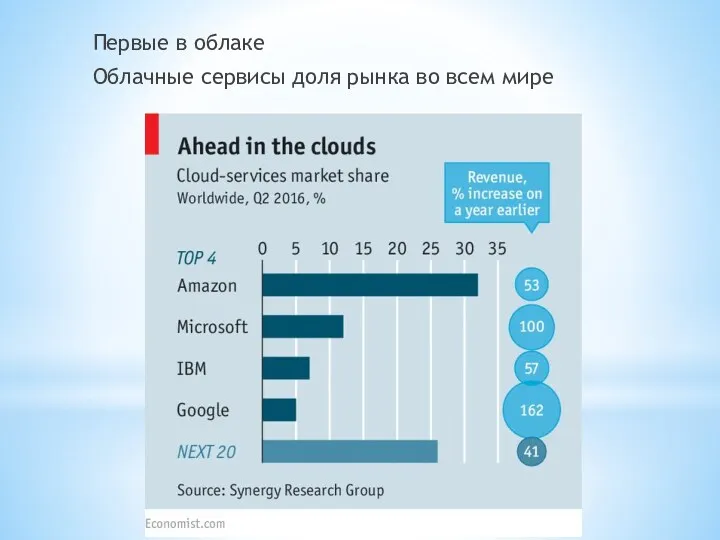 Первые в облаке Облачные сервисы доля рынка во всем мире