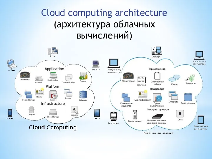 Cloud computing architecture (архитектура облачных вычислений)