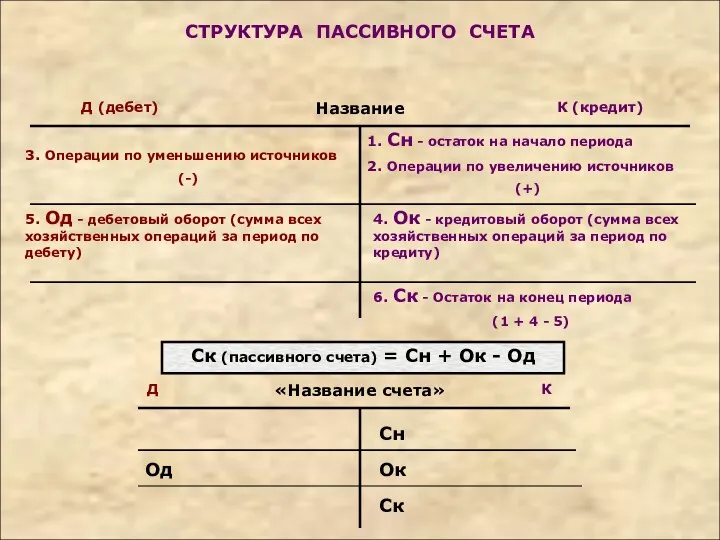 СТРУКТУРА ПАССИВНОГО СЧЕТА Ск (пассивного счета) = Сн + Ок - Од