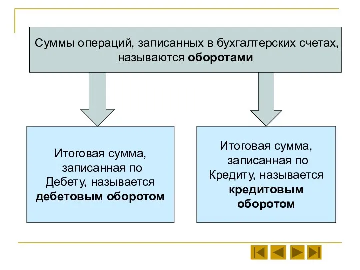 Суммы операций, записанных в бухгалтерских счетах, называются оборотами Итоговая сумма,