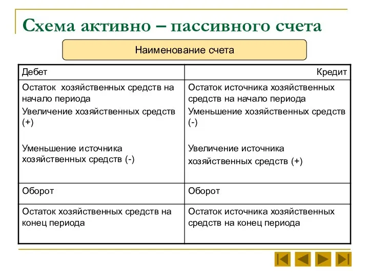 Схема активно – пассивного счета Наименование счета