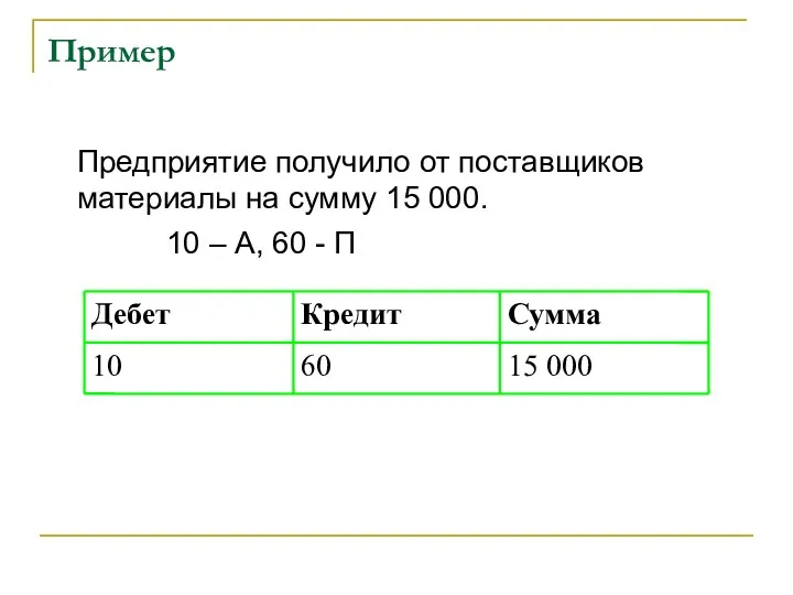 Пример Предприятие получило от поставщиков материалы на сумму 15 000. 10 – А, 60 - П