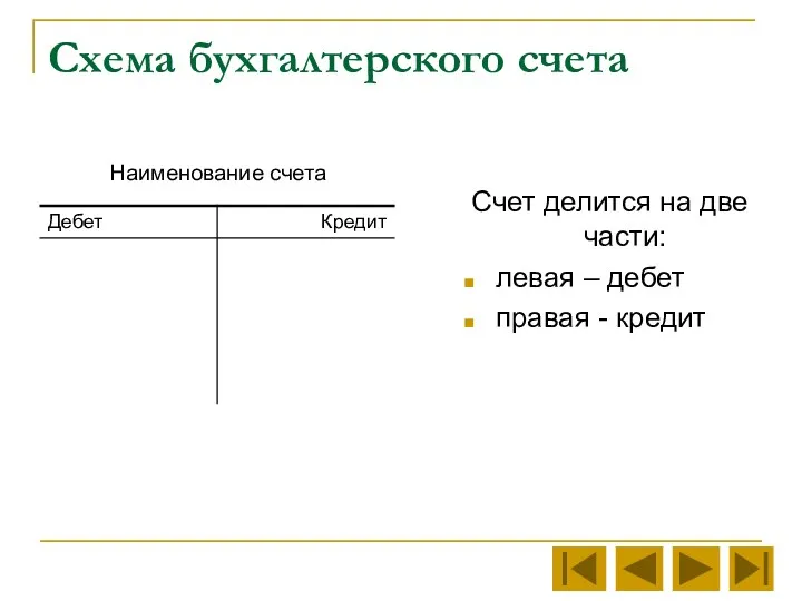 Схема бухгалтерского счета Счет делится на две части: левая – дебет правая - кредит