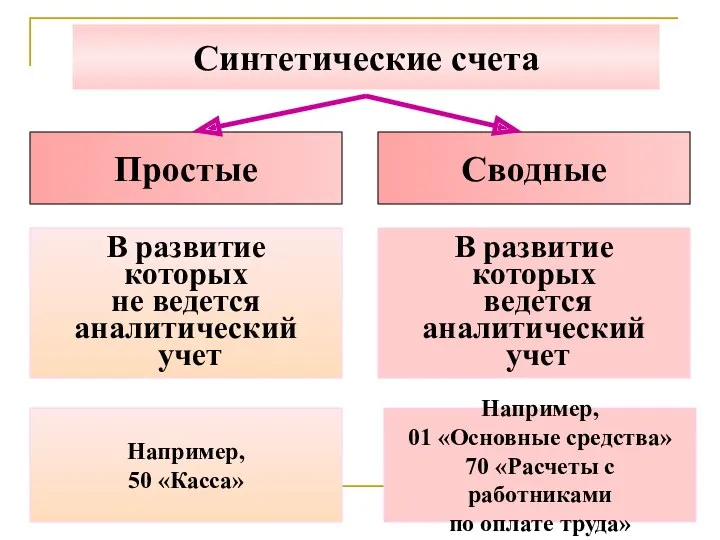 Синтетические счета Простые Сводные В развитие которых не ведется аналитический