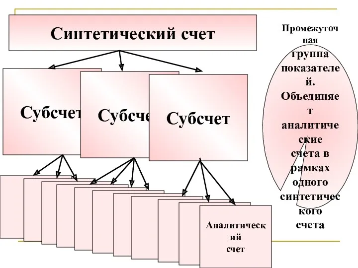 Синтетический счет Аналитический счет Субсчет Субсчет Субсчет Промежуточная группа показателей.