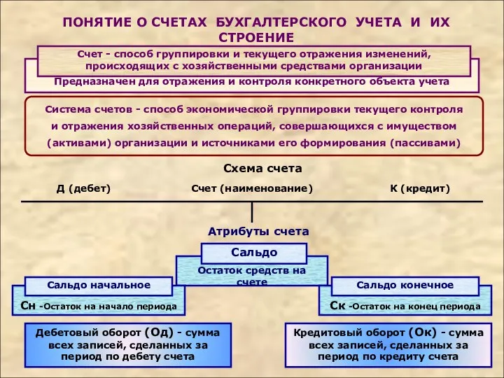 Предназначен для отражения и контроля конкретного объекта учета ПОНЯТИЕ О