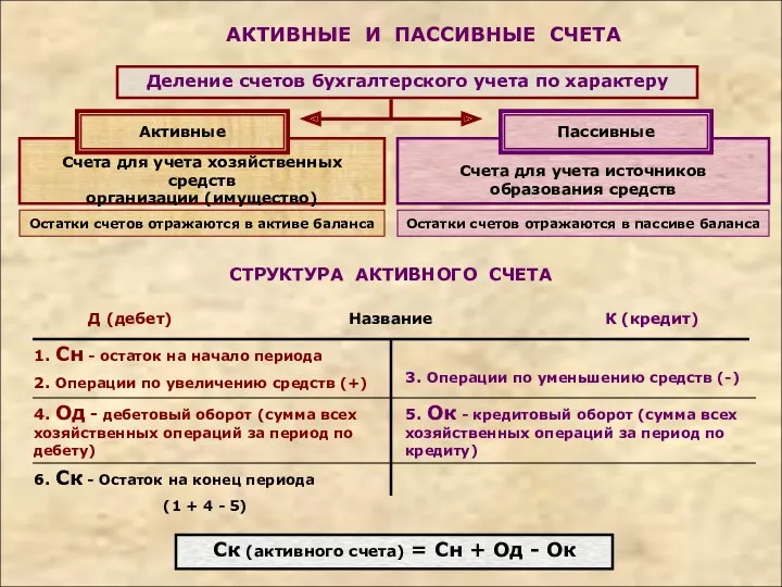 АКТИВНЫЕ И ПАССИВНЫЕ СЧЕТА Деление счетов бухгалтерского учета по характеру