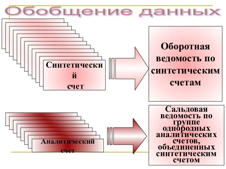 Обобщение данных Аналитический счет Синтетический счет Оборотная ведомость по синтетическим