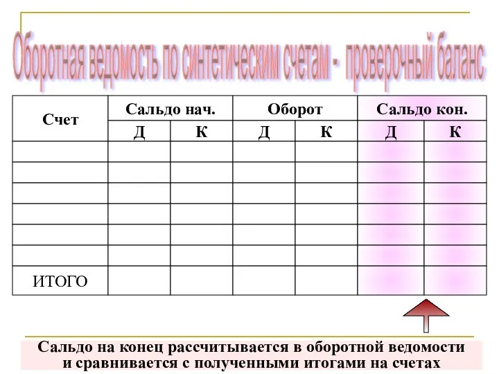 Счет Сальдо нач. Оборот Сальдо кон. Д К Д К