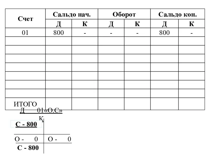 Счет Сальдо нач. Оборот Сальдо кон. Д К Д К