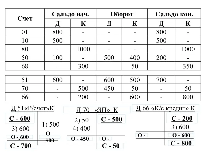 Д 51«Р/счет»К С - 600 Д 66 «К/с кредит» К