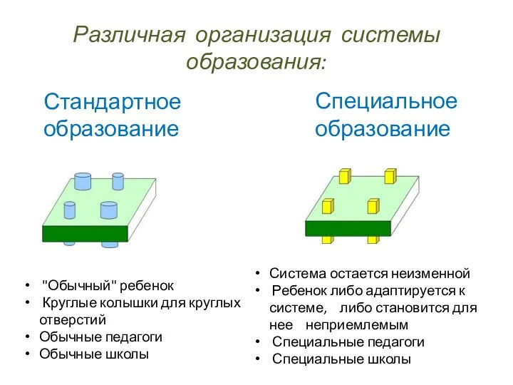 Различная организация системы образования: Стандартное образование Специальное образование "Обычный" ребенок