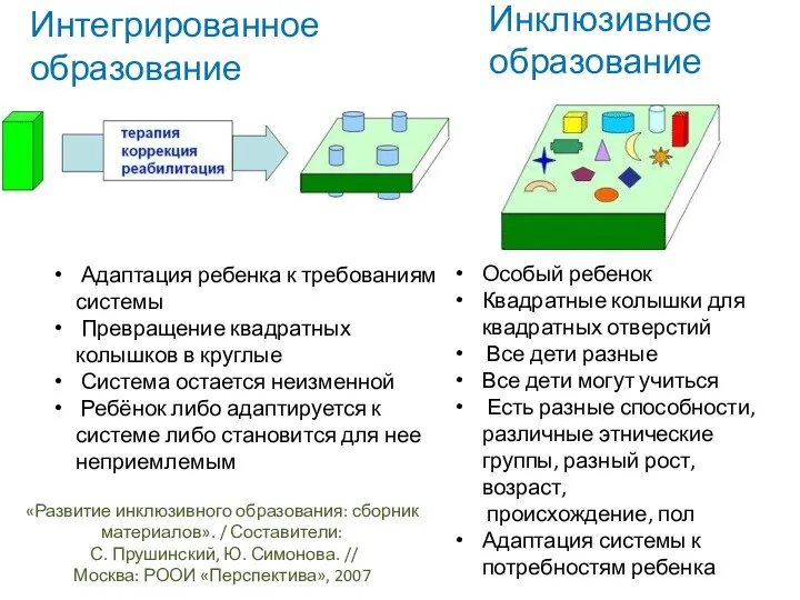 «Развитие инклюзивного образования: сборник материалов». / Составители: С. Прушинский, Ю.