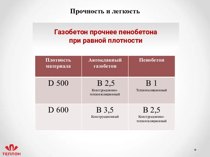 Прочность и легкость Газобетон прочнее пенобетона при равной плотности