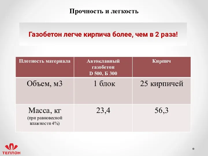 Прочность и легкость Газобетон легче кирпича более, чем в 2 раза!