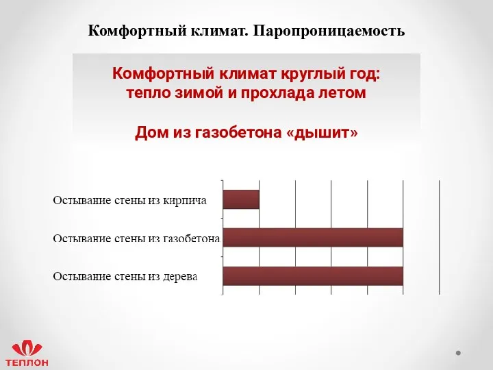 Комфортный климат. Паропроницаемость Комфортный климат круглый год: тепло зимой и прохлада летом Дом из газобетона «дышит»