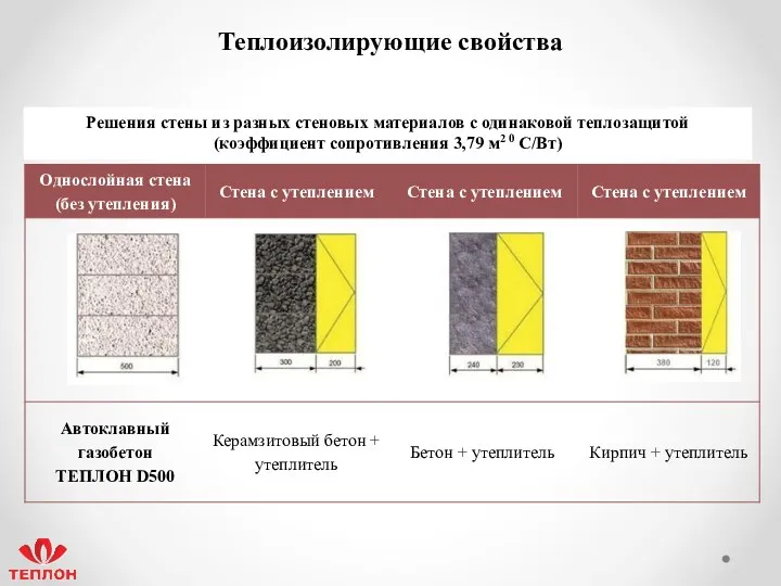 Решения стены из разных стеновых материалов с одинаковой теплозащитой (коэффициент