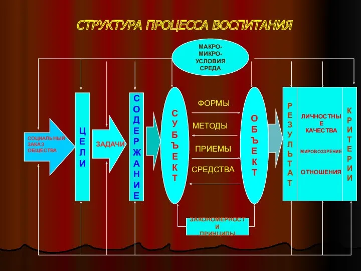 СТРУКТУРА ПРОЦЕССА ВОСПИТАНИЯ СОЦИАЛЬНЫЙ ЗАКАЗ ОБЩЕСТВА Ц Е Л И