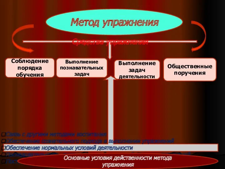 Метод упражнения Средства упражнения Соблюдение порядка обучения Выполнение познавательных задач