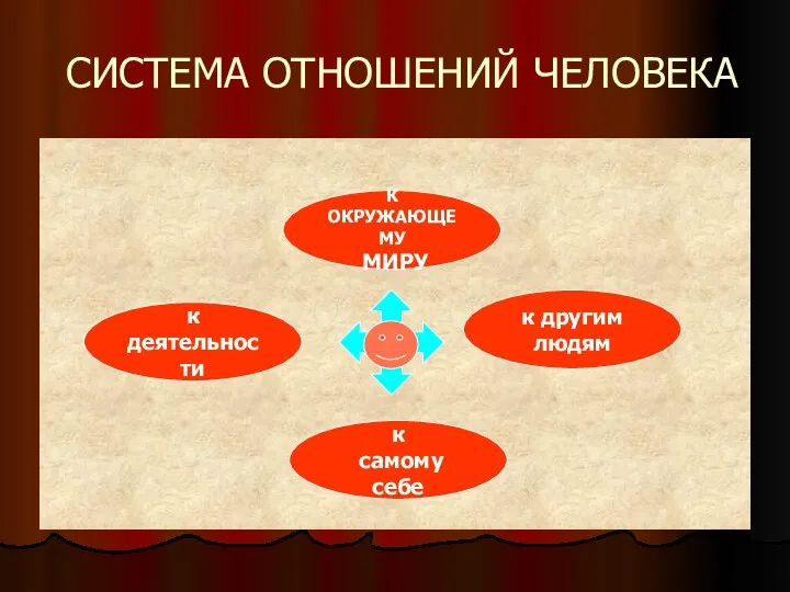 СИСТЕМА ОТНОШЕНИЙ ЧЕЛОВЕКА к другим людям к самому себе к деятельности К ОКРУЖАЮЩЕМУ МИРУ