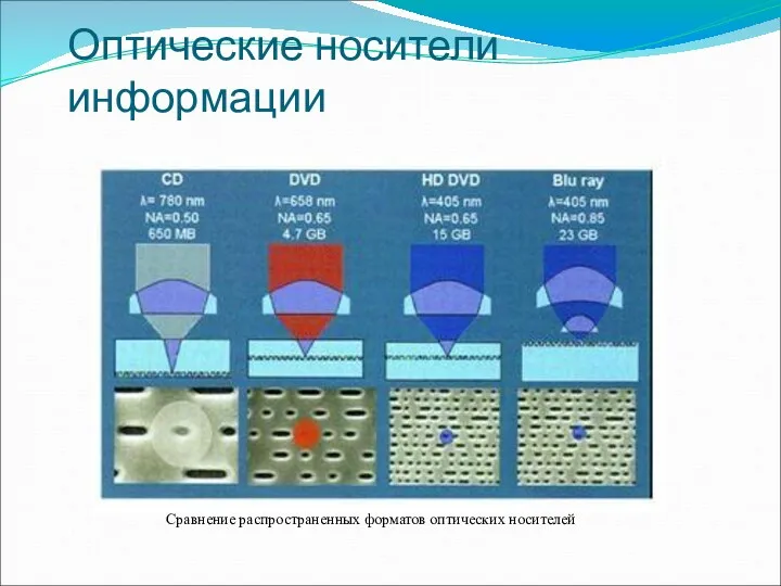 Оптические носители информации Сравнение распространенных форматов оптических носителей