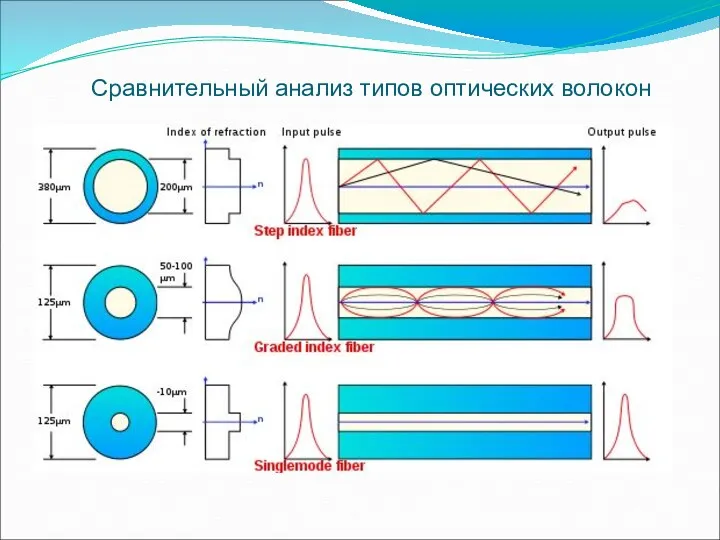 Сравнительный анализ типов оптических волокон