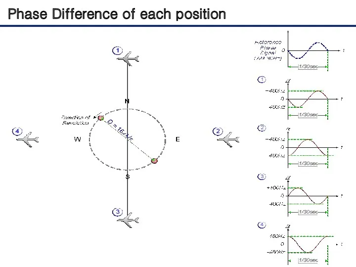Phase Difference of each position