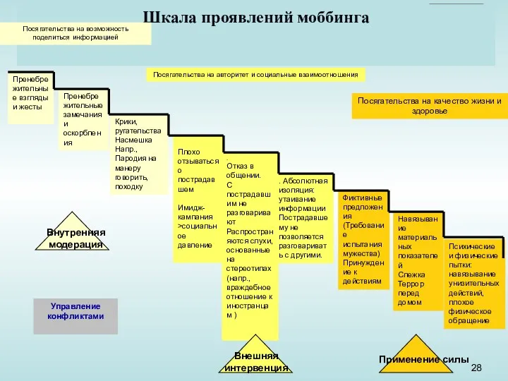 Шкала проявлений моббинга Управление конфликтами Пренебрежительные взгляды и жесты Пренебрежительные замечания и оскорбления