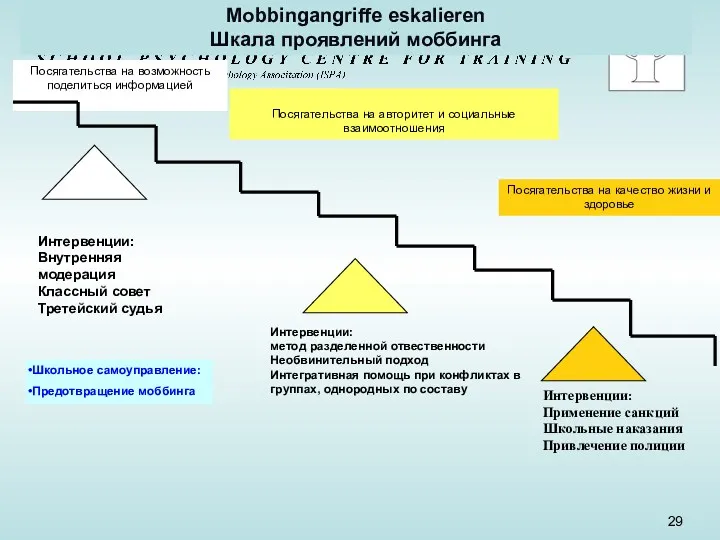 Mobbingangriffe eskalieren Шкала проявлений моббинга Посягательства на возможность поделиться информацией Посягательства на авторитет